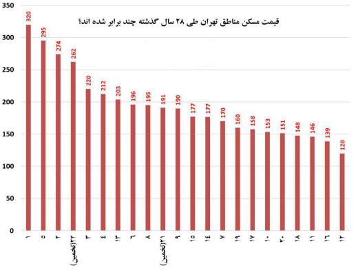 قیمت مسکن طی ۲۸ سال گذشته در منطقه یک تهران ٣٢٠ برابر و در منطقه دوازده ١٢٠ برابر شده است